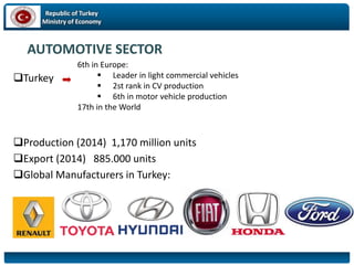 Republic of Turkey
Ministry of Economy
AUTOMOTIVE SECTOR
Turkey
Production (2014) 1,170 million units
Export (2014) 885.000 units
Global Manufacturers in Turkey:
6th in Europe:
 Leader in light commercial vehicles
 2st rank in CV production
 6th in motor vehicle production
17th in the World
 
