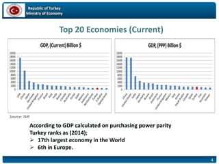 Republic of Turkey
Ministry of Economy
Top 20 Economies (Current)
Source: IMF
According to GDP calculated on purchasing power parity
Turkey ranks as (2014);
 17th largest economy in the World
 6th in Europe.
4
 