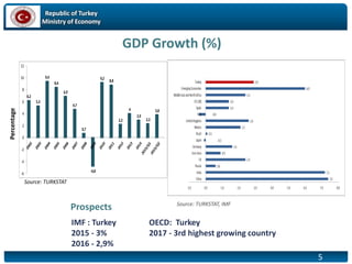 Republic of Turkey
Ministry of Economy
5
GDP Growth (%)
6,2
5,3
9,4
8,4
6,9
4,7
0,7
-4,8
9,2
8,8
2,2
4
2,9
2,3
3,8
-6
-4
-2
0
2
4
6
8
10
12
8,
4
6,
9
4,
7
8,8
4,
8
Percentage
Source: TURKSTAT
IMF : Turkey
2015 - 3%
2016 - 2,9%
OECD: Turkey
2017 - 3rd highest growing country
Prospects Source: TURKSTAT, IMF
 