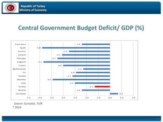 Republic of Turkey
Ministry of Economy
Central Government Budget Deficit/ GDP (%)
Source: Eurostat, TUİK
* 2014
7
 