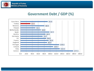 Republic of Turkey
Ministry of Economy
Government Debt / GDP (%)
Source: Eurostat
*2014
8
 