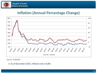 Republic of Turkey
Ministry of Economy
Inflation (Annual Percentage Change)
Source: TURKSTAT
9
 As of December 2015, inflation rate is 8,8%
 