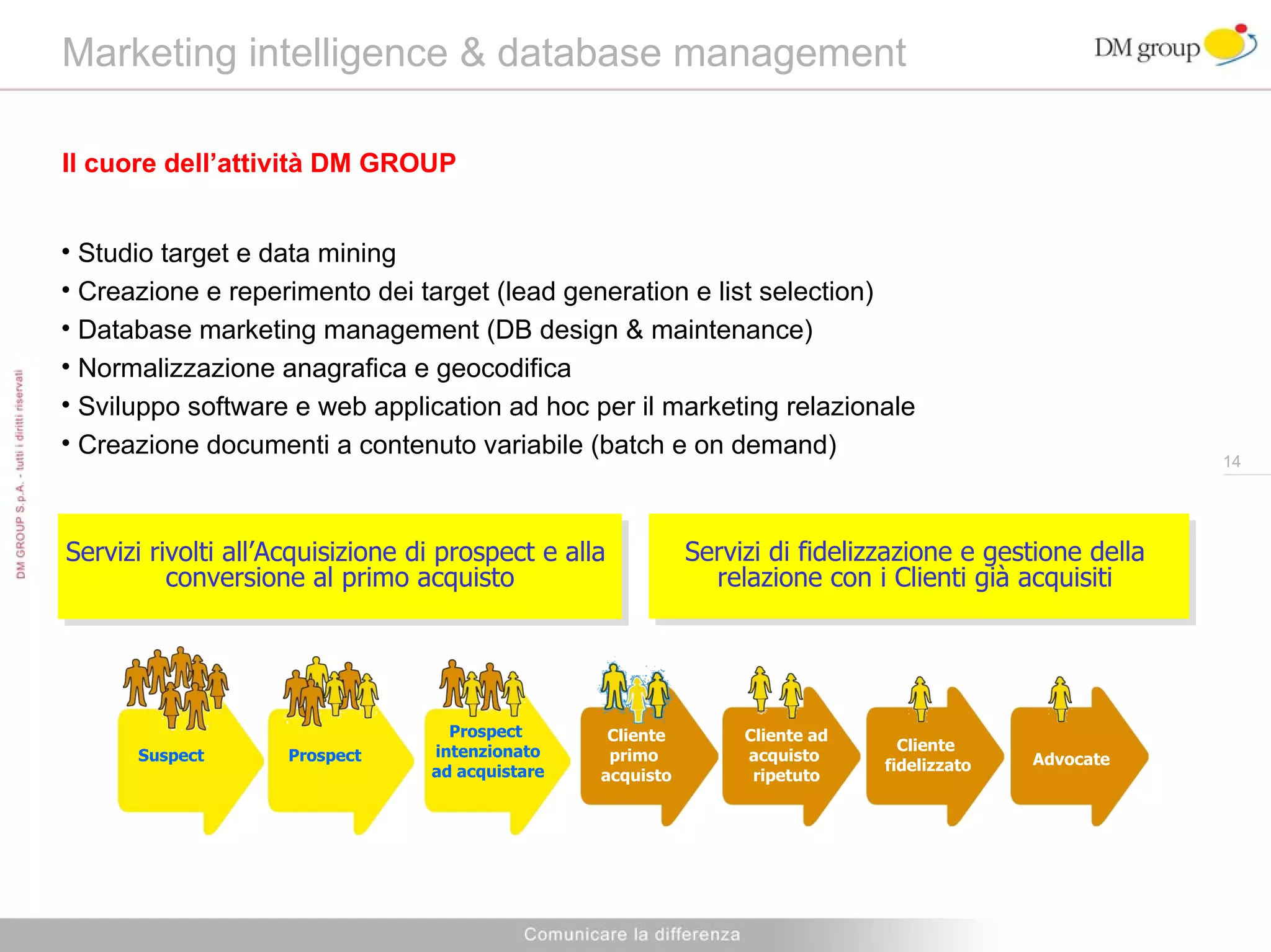 Marketing intelligence & database management Il cuore dell’attività DM GROUP Servizi rivolti all’Acquisizione di prospect e alla  conversione al primo acquisto Servizi di fidelizzazione e gestione della  relazione con i Clienti già acquisiti  Suspect Prospect   Prospect  intenzionato ad acquistare Cliente primo  acquisto Cliente ad acquisto  ripetuto Cliente  fidelizzato Advocate Studio target e data mining Creazione e reperimento dei target (lead generation e list selection) Database marketing management (DB design & maintenance) Normalizzazione anagrafica e geocodifica Sviluppo software e web application ad hoc per il marketing relazionale Creazione documenti a contenuto variabile (batch e on demand) 