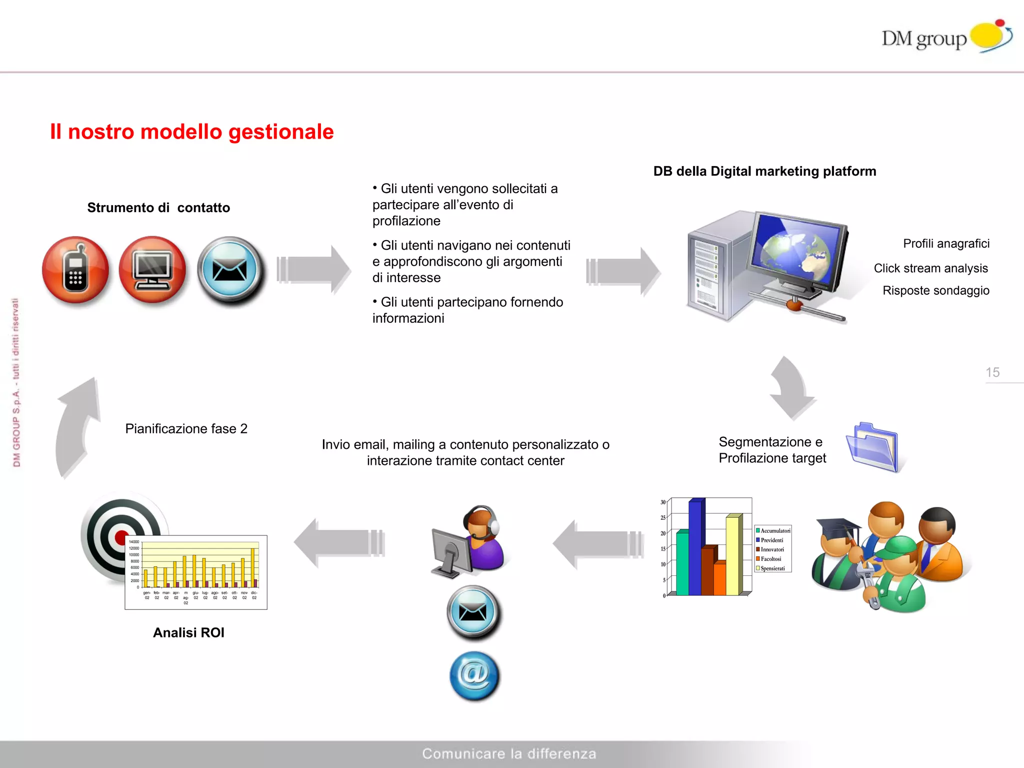 Il nostro modello gestionale Strumento di  contatto DB della Digital marketing platform Segmentazione e  Profilazione target Profili anagrafici Risposte sondaggio Pianificazione fase 2 Analisi ROI Invio email, mailing a contenuto personalizzato o interazione tramite contact center Gli utenti vengono sollecitati a partecipare all’evento di profilazione Gli utenti navigano nei contenuti e approfondiscono gli argomenti di interesse Gli utenti partecipano fornendo informazioni  Click stream analysis 