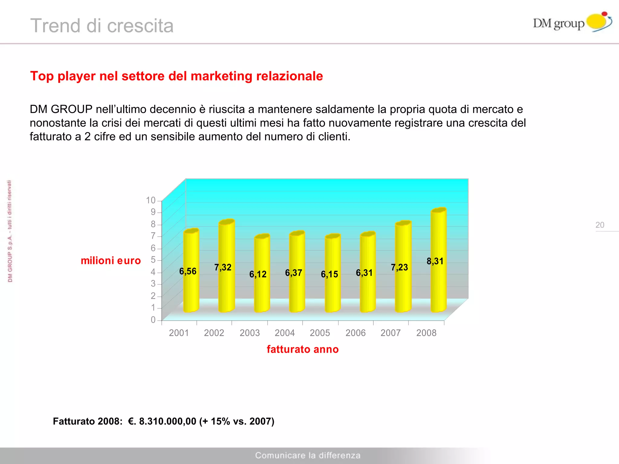 Trend di crescita Top player nel settore del marketing relazionale DM GROUP nell’ultimo decennio è riuscita a mantenere saldamente la propria quota di mercato e nonostante la crisi dei mercati di questi ultimi mesi ha fatto nuovamente registrare una crescita del fatturato a 2 cifre ed un sensibile aumento del numero di clienti. Fatturato 2008:  €. 8.310.000,00 (+ 15% vs. 2007) 