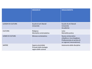 MEDIOEVO RINASCIMENTO
LUOGHI DI CULTURA Scuole di arti liberali
Università
Scuole di arti liberali
Università
Accademie
CULTURA Religiosa
Mentalità contemplativa
Laica
Mentalità pratica
UOMO DI CILTURA Monaco ecclesiastico Nuovo aristocratico
cittadino e ricco borghese .
Professionista al servizio di
un signore( mecenatismo)
SAPERE Sapere piramidale
Primato della teologia
regina delle scienze
Autonomia delle discipline
 