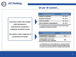 8
AZ Holding
Un po’ di numeri…
Principali Servizi forniti % Esiti positivi
CONTATTO TELEFONICI 70 - 75 %
INDIRIZZO RESIDENZA 83 - 87 %
POSTO DI LAVORO 75 – 77 %
STATUS CESSIONI E PIGNORAMENTI 63 - 67 %
Le statistiche sono state elaborate sulle informazioni
sviluppate nell’ultimo semestre
Principali Servizi forniti % Dato confermato
PIGNORAMENTI EFFETTUATI SU
RETRIBUZIONE AI DIPENDENTI
80 %
PIGNORAMENTI EFFETTUATI
SULL’IMPORTO DELLE PENSIONI
86%
Le statistiche sono state elaborate su dati provenienti
da un panel di clienti a seguito dell’attività legale posta
in essere successivamente allo sviluppo delle pratiche.
Il processo relativo allo sviluppo
delle Informazioni è
costantemente monitorato e
sottoposto ad attività di audit.
Tale attività è volta a migliorare le
performance di risultati
 