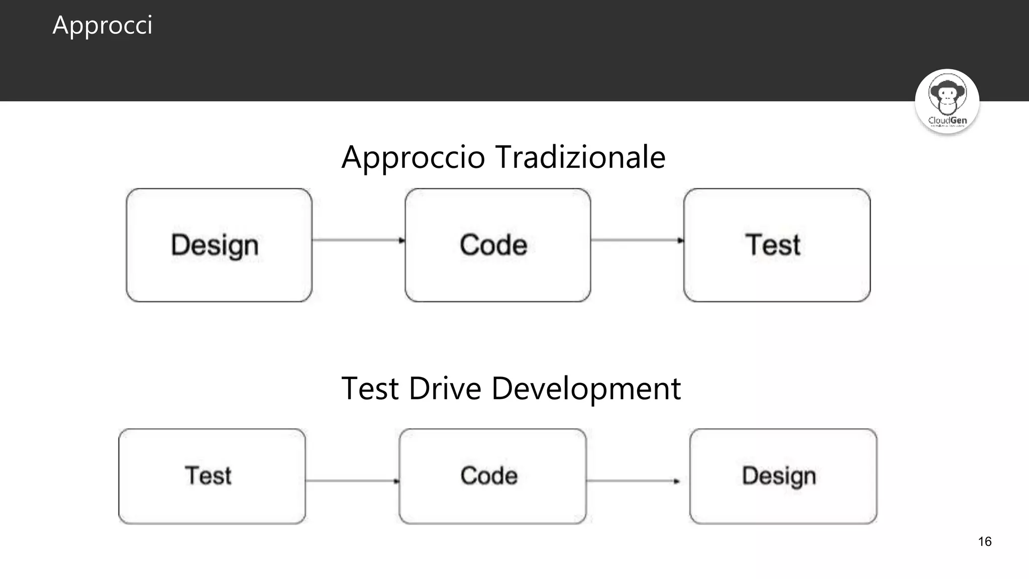 16
Approcci
Approccio Tradizionale
Test Drive Development
 