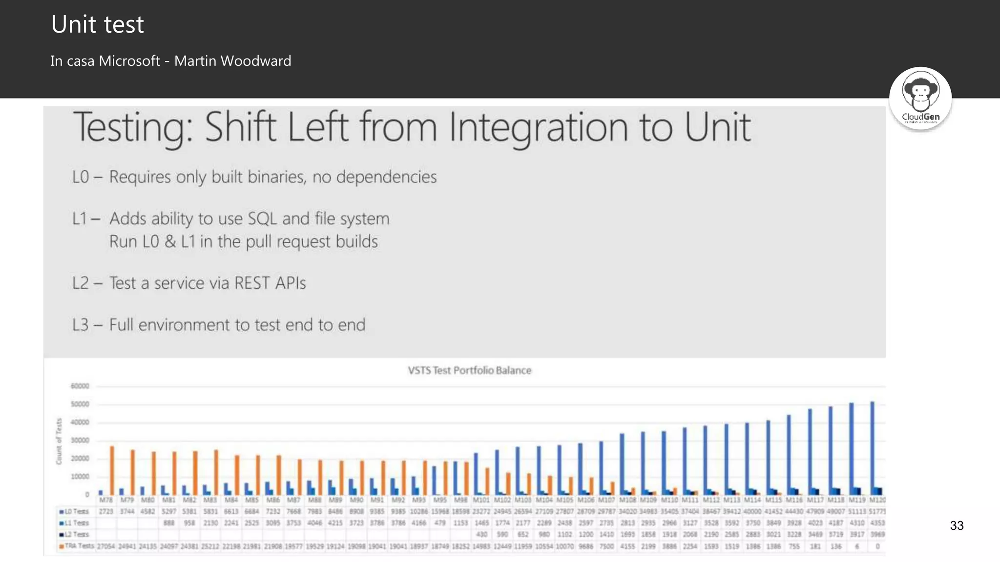 33
Unit test
In casa Microsoft - Martin Woodward
 