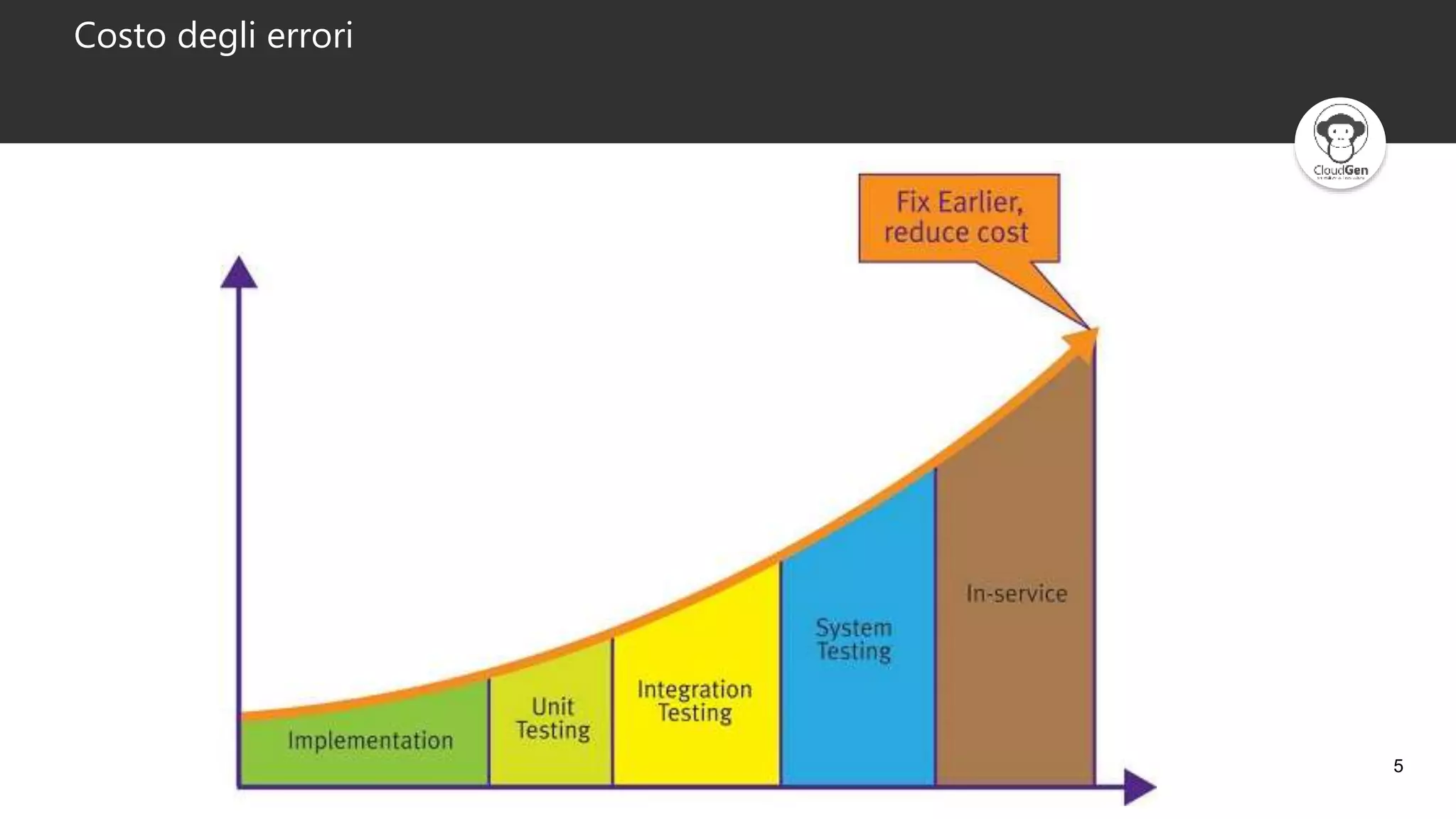 5
Costo degli errori
 