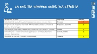 LA NOSTRA INDAGINE EURISTICA ESPERTA
UN
TU
RN
EDINTERFACCIA DI GIOCO EURISTICHE GRAVITA’
Le statistiche di salute, fame, sete, intossicazione e stamina non sono chiare. Chiarezza 4
Navigando sulla mappa non è chiara la differenza tra il cursore e il puntatore di
posizione del personaggio.
Navigazione, Controllo 3
In multiplayer non è chiara la differenza funzionale tra i tasti "server" e "connect". Visibilità 3
Nel crafting non è visibile come creare oggetti e dove controllare gli elementi
necessari alla creazione.
Controllo, Visibilità 3
La legenda dei craft non è completa e comprensibile. Chiarezza 3
12
 