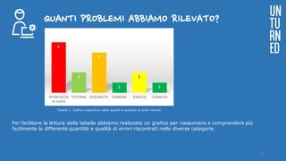 QUANTI PROBLEMI ABBIAMO RILEVATO?
UN
TU
RN
ED
Per facilitare la lettura della tabella abbiamo realizzato un grafico per riassumere e comprendere più
facilmente la differente quantità e qualità di errori riscontrati nelle diverse categorie.
Tabella 1: Grafico riassuntivo della qualità e quantità di errori rilevati
5
2
4
1
2
1
INTERFACCIA	
DI	GIOCO
TUTORIAL GIOCABILITA COMANDI GRAFICA USABILITA
15
 