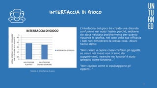 INTERFACCIA DI GIOCO
L’interfaccia del gioco ha creato una discreta
confusione nei nostri tester perché, sebbene
sia stata valutata positivamente per quanto
riguarda la grafica, nel caso della sua efficacia
i dati non dimostrano la stessa cosa. Alcuni
hanno detto:
“Non riesco a capire come craftare gli oggetti,
se cerco nel menù non ci sono dei
suggerimenti, neanche nel tutorial è stato
spiegato come funziona…”
“Non capisco come si equipaggiano gli
oggetti…”
UN
TU
RN
ED
Tabella 2: Interfaccia di gioco
19
 