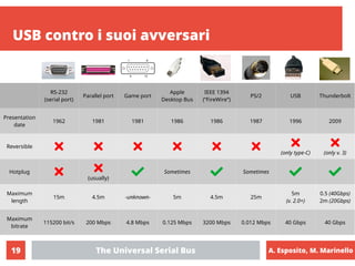 A. Esposito, M. Marinello
The Universal Serial Bus
19
USB contro i suoi avversari
RS-232
(serial port)
Parallel port Game ...