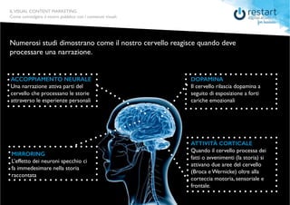 ILVISUAL CONTENT MARKETING
Come coinvolgere il vostro pubblico con i contenuti visuali.
ILVISUAL CONTENT MARKETING
Come coinvolgere il vostro pubblico con i contenuti visuali.
Numerosi studi dimostrano come il nostro cervello reagisce quando deve
processare una narrazione.
ACCOPPIAMENTO NEURALE
Una narrazione attiva parti del
cervello che processano le storie
attraverso le esperienze personali
MIRRORING
L’effetto dei neuroni specchio ci
fa immedesimare nella storia
raccontata
DOPAMINA
Il cervello rilascia dopamina a
seguito di esposizione a forti
cariche emozionali
ATTIVITÀ CORTICALE
Quando il cervello processa dei
fatti o avvenimenti (la storia) si
attivano due aree del cervello
(Broca e Wernicke) oltre alla
corteccia motoria, sensoriale e
frontale.
 