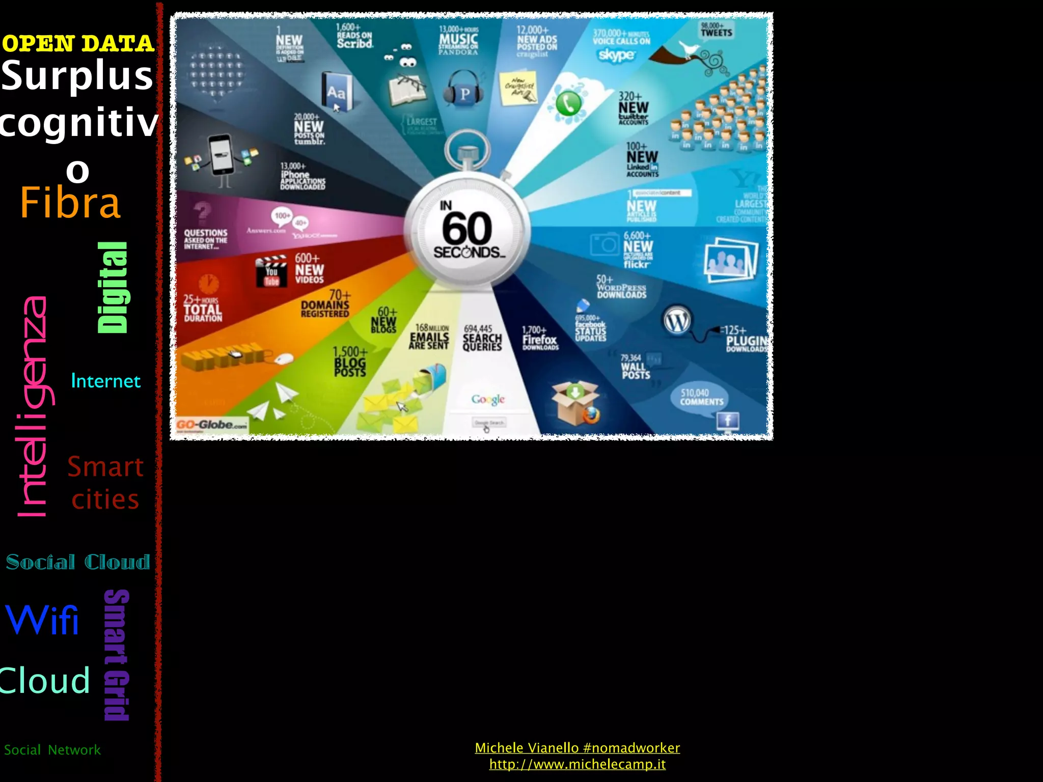 OPEN DATA
Surplus
cognitiv
   o
  Fibra
                  Digital
 Intelligenza




                Internet



                Smart
                cities

Social Cloud
                   Smart Grid




Wiﬁ
Cloud
Social Network                  Michele Vianello #nomadworker
                                  http://www.michelecamp.it
 