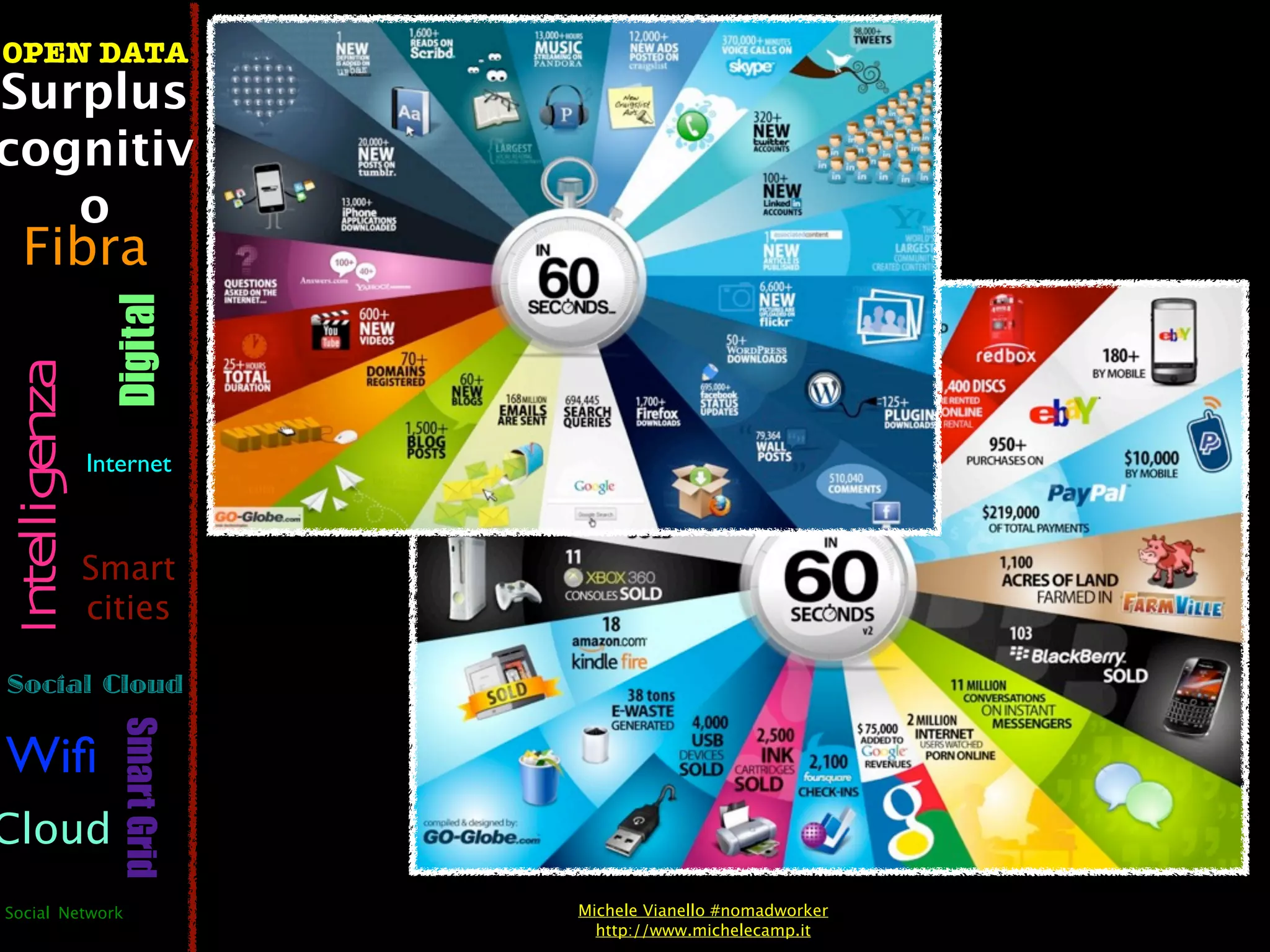 OPEN DATA
Surplus
cognitiv
   o
  Fibra
                  Digital
 Intelligenza




                Internet



                Smart
                cities

Social Cloud
                   Smart Grid




Wiﬁ
Cloud
Social Network                  Michele Vianello #nomadworker
                                  http://www.michelecamp.it
 