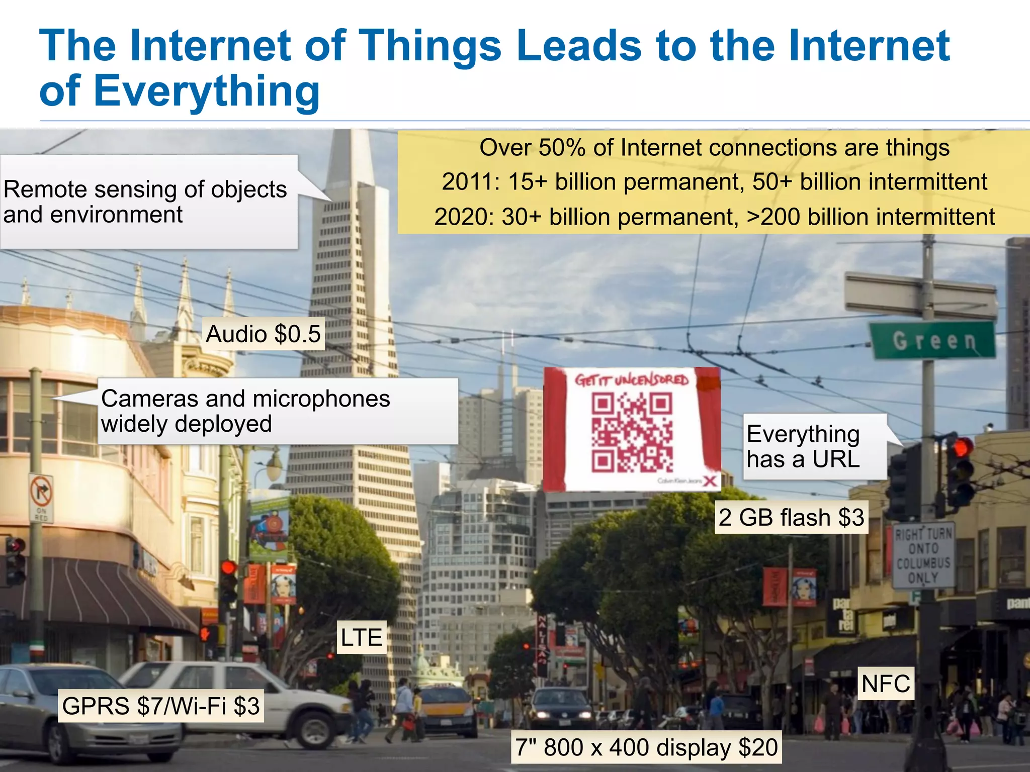 The Internet of Things Leads to the Internet
   of Everything
                                        Over 50% of Internet connections are things
Remote sensing of objects            2011: 15+ billion permanent, 50+ billion intermittent
and environment                     2020: 30+ billion permanent, >200 billion intermittent



                 Audio $0.5

        Cameras and microphones
        widely deployed                                           Everything
                                                                  has a URL

                                                               2 GB flash $3



                              LTE
                                                                               NFC
     GPRS $7/Wi-Fi $3
                                           7" 800 x 400 display $20
 
