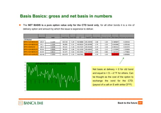 Back to the future 17
Basis Basics: gross and net basis in numbers
Spot Price Yield Fwd Price Fwd Yld CF Fwd/CF Gross Basis Carry=S‐Fwd Net Basis Net basis at delivery
CTD Basket #NAME? #VALUE! NA NA
BTPS 5 1/2 09/01/22 103.4 5.1249 102.101 5.29 96.96880 105.29259 1.68 1.30 0.380687 0.329143
BTPS 4 3/4 08/01/23 97.1 5.1646 96.000 5.31 90.90224 105.60789 1.74 1.10 0.643486 0.595166
BTPS 5 03/01/22 100.3 5.0208 99.121 5.18 93.57107 105.93164 2.14 1.18 0.965312 0.915574
BTPS 4 3/4 09/01/21 99.36 4.8968 98.242 5.06 92.15330 106.60693 2.69 1.12 1.572989 1.524004
BTPS 3 3/4 08/01/21 92.44 4.8612 91.577 5.02 85.55955 107.03342 2.69 0.86 1.825343 1.779863
BTPS 5 1/2 11/01/22 102.96 5.1859 101.673 5.35 96.87481 104.95316 1.34 1.29 0.051494 0.000000
The NET BASIS is a pure option value only for the CTD bond only, for all other bonds it is a mix of
delivery option and amount by which the issue is expensive to deliver.
BTP SEP22 NET BASIS IN UKZ2 (CTD)
-0.2
-0.15
-0.1
-0.05
0
0.05
0.1
0.15
0.2
0.25
0.3
6/4/2012
6/11/2012
6/18/2012
6/25/2012
7/2/2012
7/9/2012
7/16/2012
7/23/2012
7/30/2012
8/6/2012
8/13/2012
8/20/2012
8/27/2012
Net basis at delivery = 0 for ctd bond
and equal to = S – cf *F for others. Can
be thought as the cost of the option to
exchange the vond for the CTD.
(payout of a call on S with strike CF*F)
 