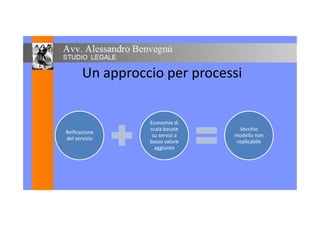 Un approccio per processi
Reificazione
del servizio
Economie di
scala basate
su servizi a
basso valore
Vecchio
modello non
replicabile
del servizio
basso valore
aggiunto
replicabile
 