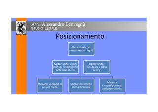 Posizionamento
Stato attuale del
mercato servizi legali
Opportunità: alcuni
dei tuoi colleghi sono
potenziali clienti
Opportunità:
sviluppare il cross
selling
Minacce:
potenziali clienti selling
Minacce: vogliamo di
più per meno
Minacce:Internet e
Demistificazione
Minacce:
Competizione con
altri professionisti
 