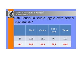 Dati Censis-Lo studio legale offre serviziDati Censis-Lo studio legale offre servizi
specializzati?specializzati?
Nord Centro
Sud e
TotaleNord Centro
Sud e
Isole
Totale
Sì 12,0 12,1 9,3 11,1
No 88,0 87,9 90,7 88,9
 
