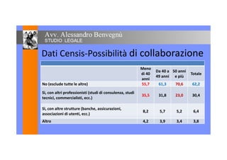 Dati Censis-Possibilità di collaborazione
Meno
di 40
anni
Da 40 a
49 anni
50 anni
e più
Totale
anni
No (esclude tutte le altre) 55,7 61,3 70,6 62,2
Sì, con altri professionisti (studi di consulenza, studi
tecnici, commercialisti, ecc.)
35,5 31,8 23,0 30,4
tecnici, commercialisti, ecc.)
Sì, con altre strutture (banche, assicurazioni,
associazioni di utenti, ecc.)
8,2 5,7 5,2 6,4
Altro 4,2 3,9 3,4 3,8
 