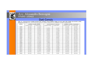 Dati CensisDati Censis
 