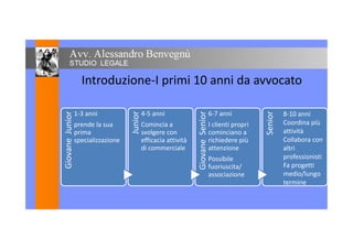 Introduzione-I primi 10 anni da avvocato
GiovaneJunior
1-3 anni
prende la sua
Junior
4-5 anni
Comincia a
GiovaneSenior
6-7 anni
I clienti propri
Senior
8-10 anni
Coordina più
GiovaneJunior
prende la sua
prima
specializzazione
Junior
Comincia a
svolgere con
efficacia attività
di commerciale
GiovaneSenior
I clienti propri
cominciano a
richiedere più
attenzione
Senior
Coordina più
attività
Collabora con
altri
professionisti
GiovaneJunior
GiovaneSenior
Possibile
fuoriuscita/
associazione
professionisti
Fa progetti
medio/lungo
terminetermine
 