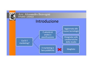 Introduzione
È attività di
Aggiornata alle
nuove tecnologie
Cos’è il
È attività di
analisi e
pianificazione Disegnata sulle
caratteristiche
Cos’è il
marketing?
caratteristiche
dello studio
Il marketing è
Sbagliato
Il marketing è
fare pubblicità
Sbagliato
 