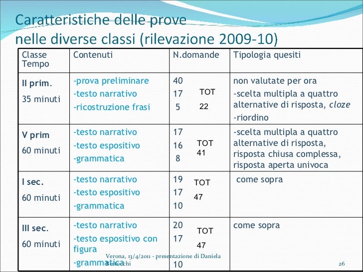 Livelli Invalsi Da 1 A 5 Le prove INVALSI. Quadro di riferimento e struttura