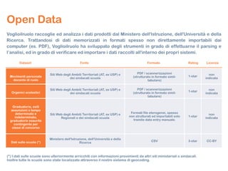 Dataset Fonte Formato Rating Licenza
Movimenti personale
docente di ruolo
Siti Web degli Ambiti Territoriali (AT, ex USP) e
dei sindacati scuola
PDF / scannerizzazioni
(strutturato in formato simil-
tabulare)
1-star
non
indicata
Organici scolastici
Siti Web degli Ambiti Territoriali (AT, ex USP) e
dei sindacati scuola
PDF / scannerizzazioni
(strutturato in formato simil-
tabulare)
1-star
non
indicata
Graduatorie, esiti
assunzioni a tempo
determinato e
indeterminato,
graduatorie esaurite
contingente per
classi di concorso
Siti Web degli Ambiti Territoriali (AT, ex USP) e
Regionali e dei sindacati scuola
Formati file eterogenei, spesso
non strutturati ed importabili solo
tramite data entry manuale.
1-star
non
indicata
Dati sulle scuole (*)
Ministero dell'Istruzione, dell'Università e della
Ricerca
CSV 3-star CC-BY
Open Data
Voglioilruolo raccoglie ed analizza i dati prodotti dal Ministero dell'Istruzione, dell'Università e della
Ricerca. Trattandosi di dati memorizzati in formati spesso non direttamente importabili dai
computer (es. PDF), Voglioilruolo ha sviluppato degli strumenti in grado di effettuarne il parsing e
l’analisi, ed in grado di verificare ed importare i dati raccolti all'interno dei propri sistemi.
(*) I dati sulle scuole sono ulteriormente arricchiti con informazioni provenienti da altri siti ministeriali o sindacali.
Inoltre tutte le scuole sono state localizzate attraverso il nostro sistema di geocoding.
 