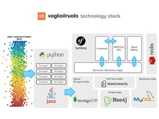 Graph data
Business dataOpen/
Scraped data
Full-Text Index
Services / Business Logic
Back
Office
RESTFul
API
Frontend
Scraper
Scraper
Scraper
Scraper
Scraper
Scraper
RAW / UNSTRUCTURED
DATA
ScraperScraper
technology stack
 