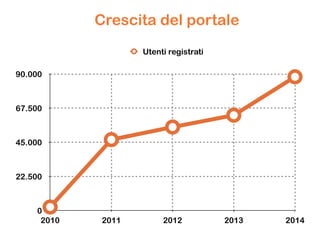 0
22.500
45.000
67.500
90.000
2010 2011 2012 2013 2014
Utenti registrati
Crescita del portale
 