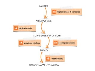 LAUREA
ABILITAZIONE
SUPPLENZE e INCARICHI
RUOLO
RIAVVICINAMENTO A CASA
migliori classi di concorso
migliori scuole
provincia migliore scorri graduatorie
trasferimenti
 