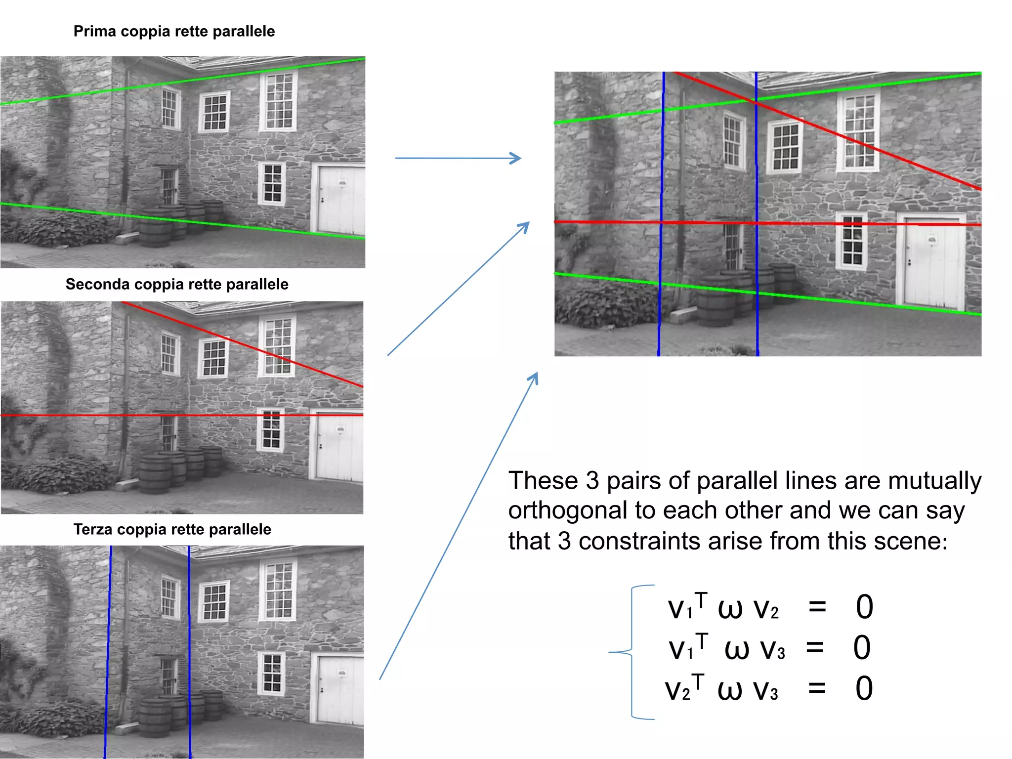 These 3 pairs of parallel lines are mutually
orthogonal to each other and we can say
that 3 constraints arise from this scene:	
  
	
  
v₁T ω v₂ = 0
	
  	
  	
  	
  	
  	
  	
  	
  	
  	
  	
  	
  	
  	
  	
  	
  	
  	
  	
  	
  	
  v₁T ω v₃ = 0
v₂T ω v₃ = 0	
  
Prima coppia rette parallele
Seconda coppia rette parallele
Terza coppia rette parallele
 