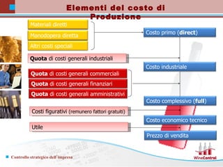 Quota  di costi generali industriali Costi figurativi  (remunero fattori gratuiti) Utile Elementi del costo di Produzione Materiali diretti Manodopera diretta Altri costi speciali Costo primo ( direct ) Quota  di costi generali commerciali Quota  di costi generali finanziari Quota  di costi generali amministrativi Costo complessivo ( full ) Costo economico tecnico Prezzo di vendita Costo industriale Materiali diretti Manodopera diretta 