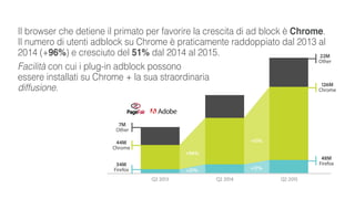 Il browser che detiene il primato per favorire la crescita di ad block è Chrome.
Il numero di utenti adblock su Chrome è praticamente raddoppiato dal 2013 al
2014 (+96%) e cresciuto del 51% dal 2014 al 2015.
Facilità con cui i plug-in adblock possono
essere installati su Chrome + la sua straordinaria
diffusione.
 
