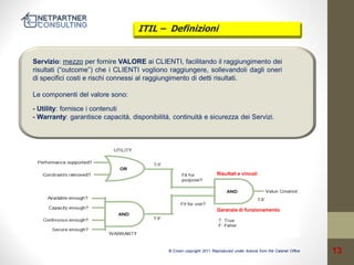 ITIL – Definizioni

Servizio: mezzo per fornire VALORE ai CLIENTI, facilitando il raggiungimento dei
risultati (“outcome”) che i CLIENTI vogliono raggiungere, sollevandoli dagli oneri
di specifici costi e rischi connessi al raggiungimento di detti risultati.
Le componenti del valore sono:
- Utility: fornisce i contenuti
- Warranty: garantisce capacità, disponibilità, continuità e sicurezza dei Servizi.

Risultati e vincoli

Garanzie di funzionamento

© Crown copyright 2011 Reproduced under licence from the Cabinet Office

13

 