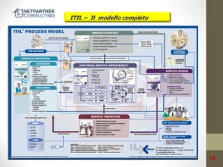 ITIL – Il modello completo

Service Operation

15

 