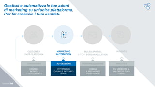 INSIGHTSCUSTOMER
DATA PLATFORM
MARKETING
AUTOMATION
MULTICHANNEL
1-TO-1 PERSONALIZATION
Gestisci e automatizza le tue azio...