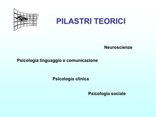 PILASTRI TEORICI


                                        Neuroscienze


Psicologia linguaggio e comunicazione



                Psicologia clinica


                                 Psicologia sociale
 