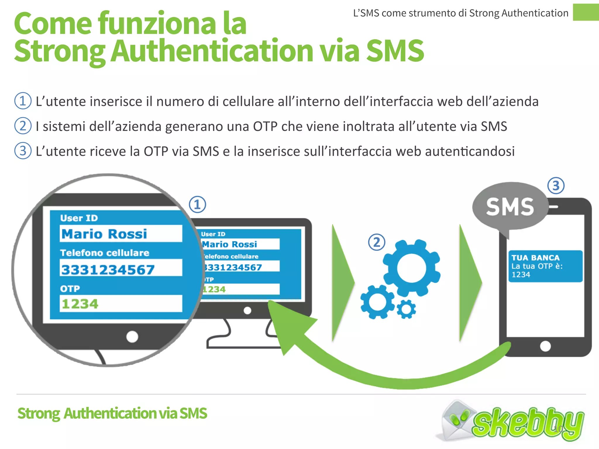 Come funziona la
Strong Authentication via SMS
L’SMS come strumento di Strong Authentication
① L’utente inserisce il numero di cellulare all’interno dell’interfaccia web dell’azienda
② I sistemi dell’azienda generano una OTP che viene inoltrata all’utente via SMS
③ L’utente riceve la OTP via SMS e la inserisce sull’interfaccia web autenticandosi
① .
② .
③ .
Strong AuthenticationviaSMS
10
 