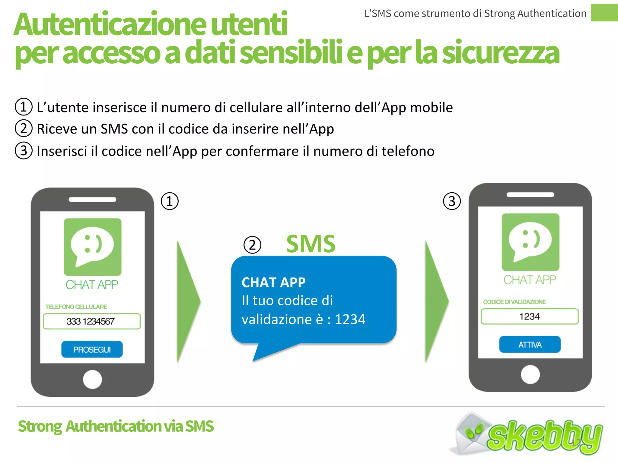 Autenticazioneutenti
peraccessoadatisensibilieperla
sicurezza
L’SMS come strumento di Strong Authentication
Strong AuthenticationviaSMS
CHAT APP
Il tuo codice di
validazione è : 1234
SMS
① .
② .
③ .
① L’utente inserisce il numero di cellulare all’interno dell’App mobile
② Riceve un SMS con il codice da inserire nell’App
③ Inserisci il codice nell’App per confermare il numero di telefono
12
 