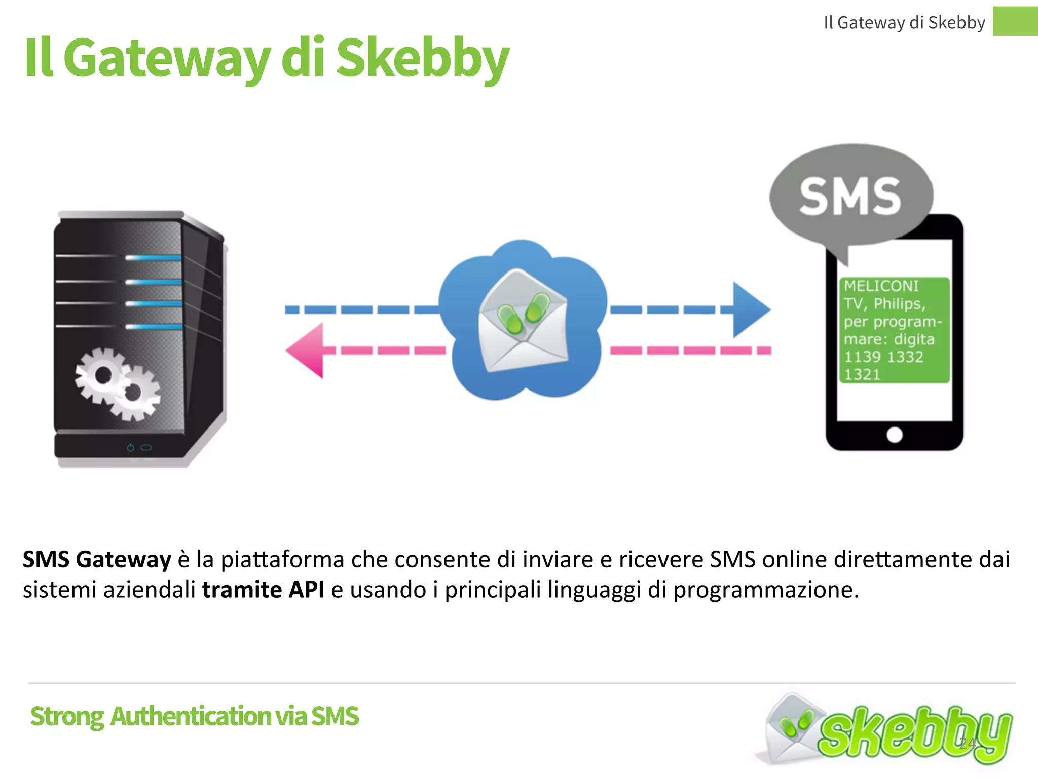 Il Gateway di Skebby
Il Gateway di Skebby
Strong AuthenticationviaSMS
SMS Gateway è la piattaforma che consente di inviare e ricevere SMS online direttamente dai
sistemi aziendali tramite API e usando i principali linguaggi di programmazione.
24
 