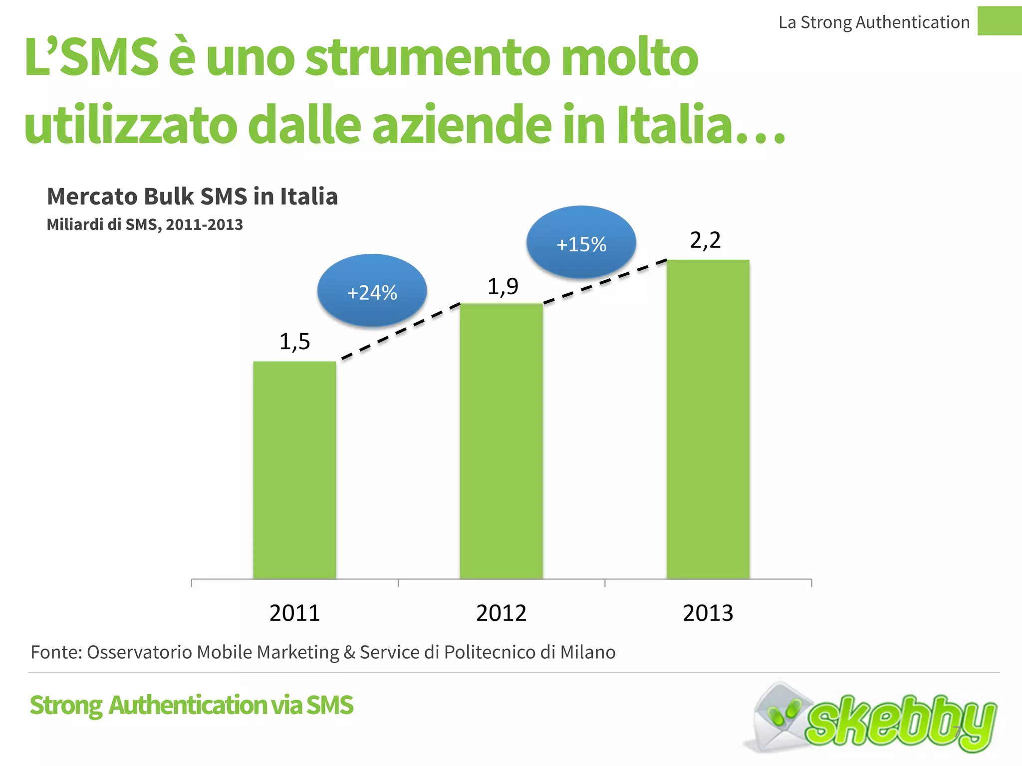 L’SMS è uno strumento molto
utilizzato dalle aziende in Italia…
Mercato Bulk SMS in Italia
Miliardi di SMS, 2011-2013
Fonte: Osservatorio Mobile Marketing & Service di Politecnico di Milano
1.5
1.9
2.2
2011 2012 2013
+24%
+15%
Strong AuthenticationviaSMS
La Strong Authentication
7
 