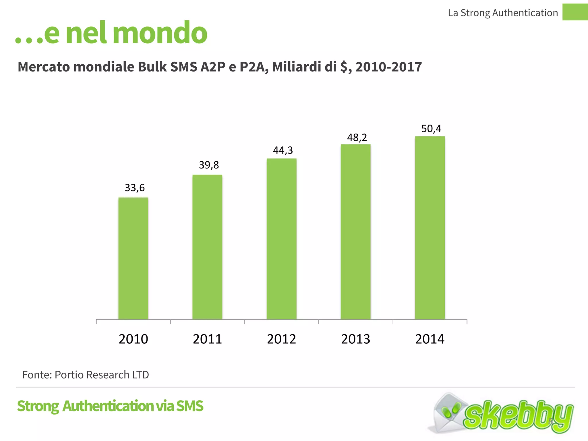 …e nel mondo
Fonte: Portio Research LTD
Mercato mondiale Bulk SMS A2P e P2A, Miliardi di $, 2010-2017
33.6
39.8
44.3
48.2
50.4
2010 2011 2012 2013 2014
Strong AuthenticationviaSMS
La Strong Authentication
8
 