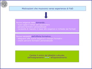Motivazioni che muovono verso esperienze di FaD Nuove necessità  dell’offerta formativa: adeguarsi alle nuove esigenze e bisogni formativi creare percorsi formativi personalizzati Cambia il centro del dibattito culturale: dall’insegnamento  all’apprendimento Nuove esigenze della  domanda: nuovi spazi e tempi per apprendere percorsi formativi personalizzati necessità di risposte in base alle esigenze e richieste dei formati 