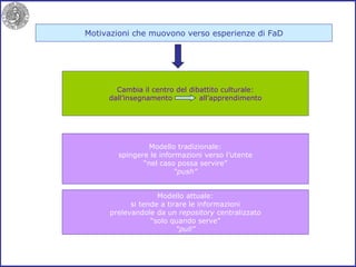 Motivazioni che muovono verso esperienze di FaD Modello attuale: si tende a tirare le informazioni prelevandole da un  repository  centralizzato “ solo quando serve” “ pull” Cambia il centro del dibattito culturale: dall’insegnamento  all’apprendimento Modello tradizionale: spingere le informazioni verso l’utente “ nel caso possa servire” “ push” 