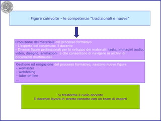 Figure coinvolte - le competenze “tradizionali e nuove” Produzione del materiale  del processo formativo L’esperto del contenuto: il docente Diverse figure professionali per lo sviluppo dei materiali:  testo, immagini audio, video, disegno, animazioni  e che   consentono di navigare in archivi di documenti multimediali Gestione ed erogazione  del processo formativo, nascono nuove figure wemaster webdesing tutor on line … Si trasforma il ruolo docente Il docente lavora in stretto contatto con un team di esperti 